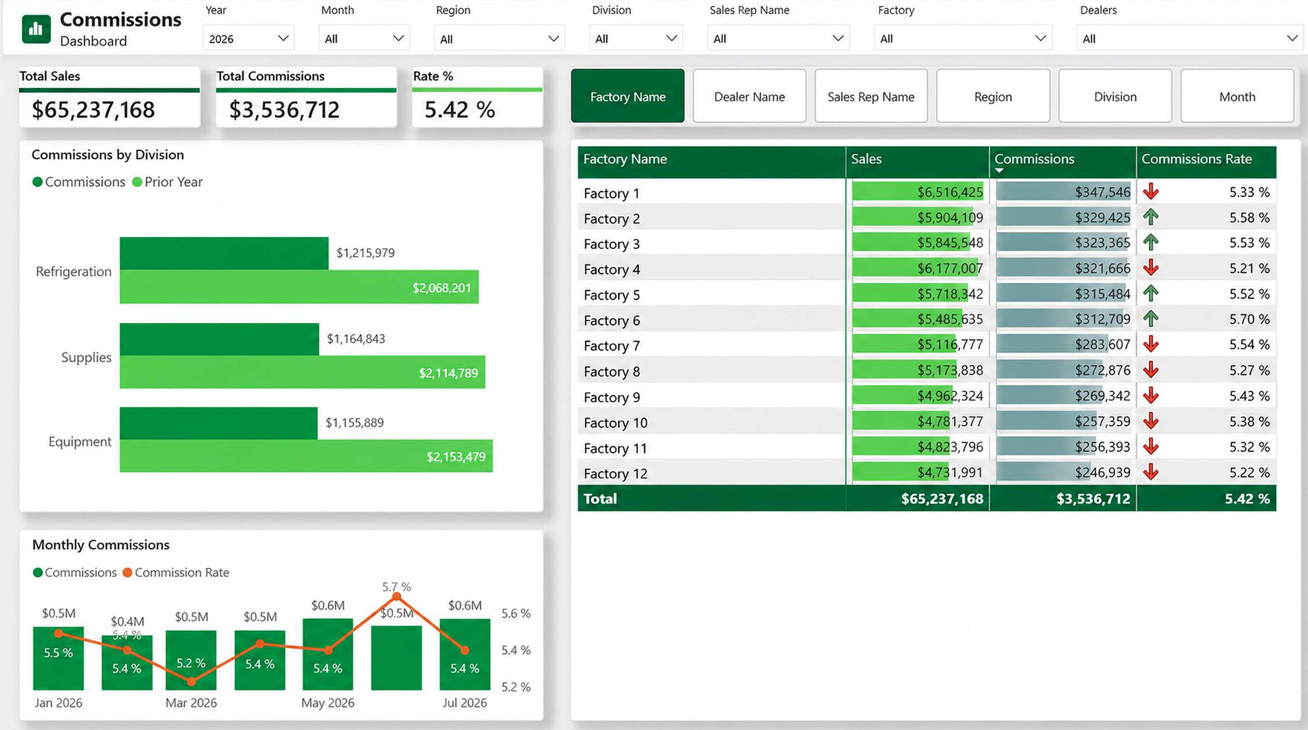 Commissions dashboard in The REV showing reconciled commission earnings and open items