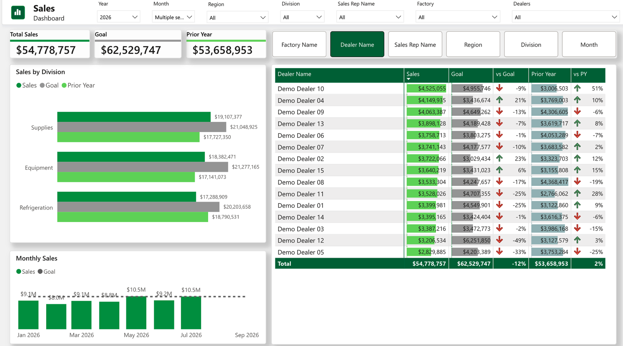 Sales dashboard in The REV tracking performance to goal by salesperson, dealer, end user, and factory